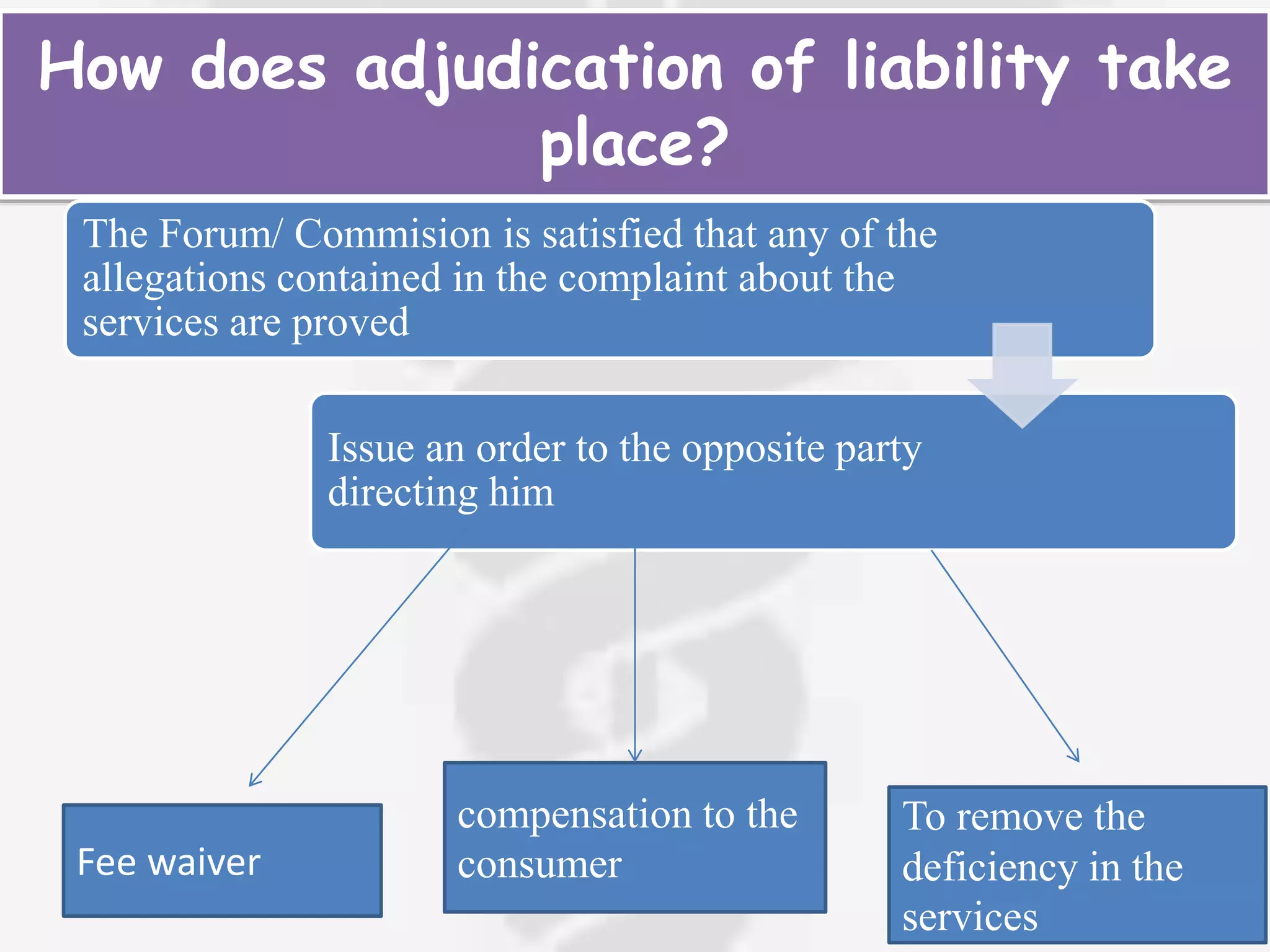 How does adjudication of liability take
place?
The Forum/ Commision is satisfied that any of the
allegations contained in the complaint about the
services are proved
Issue an order to the opposite party
directing him
compensation to the
consumerFee waiver
To remove the
deficiency in the
services
 