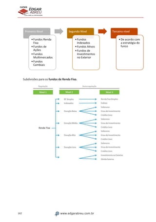 162 www.edgarabreu.com.br
EDGAR
ABREU
prof.cursos
prepara você para CERTIFICAÇÕES
Subdivisões para os fundos de Renda Fixa.
 