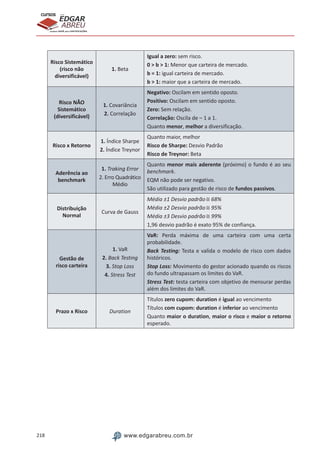218 www.edgarabreu.com.br
EDGAR
ABREU
prof.cursos
prepara você para CERTIFICAÇÕES
Risco Sistemático
(risco não
diversificável)
1. Beta
Igual a zero: sem risco.
0  b  1: Menor que carteira de mercado.
b = 1: igual carteira de mercado.
b  1: maior que a carteira de mercado.
Risco NÃO
Sistemático
(diversificável)
1. Covariância
2. Correlação
Negativo: Oscilam em sentido oposto.
Positivo: Oscilam em sentido oposto.
Zero: Sem relação.
Correlação: Oscila de – 1 a 1.
Quanto menor, melhor a diversificação.
Risco x Retorno
1. Índice Sharpe
2. Índice Treynor
Quanto maior, melhor
Risco de Sharpe: Desvio Padrão
Risco de Treynor: Beta
Aderência ao
benchmark
1. Traking Error
2. Erro Quadrático
Médio
Quanto menor mais aderente (próximo) o fundo é ao seu
benchmark.
EQM não pode ser negativo.
São utilizado para gestão de risco de fundos passivos.
Distribuição
Normal
Curva de Gauss
Média ±1 Desvio padrão ≅ 68%
Média ±2 Desvio padrão ≅ 95%
Média ±3 Desvio padrão ≅ 99%
1,96 desvio padrão é exato 95% de confiança.
Gestão de
risco carteira
1. VaR
2. Back Testing
3. Stop Loss
4. Stress Test
VaR: Perda máxima de uma carteira com uma certa
probabilidade.
Back Testing: Testa e valida o modelo de risco com dados
históricos.
Stop Loss: Movimento do gestor acionado quando os riscos
do fundo ultrapassam os limites do VaR.
Stress Test: testa carteira com objetivo de mensurar perdas
além dos limites do VaR.
Prazo x Risco Duration
Títulos zero cupom: duration é igual ao vencimento
Títulos com cupom: duration é inferior ao vencimento
Quanto maior o duration, maior o risco e maior o retorno
esperado.
 