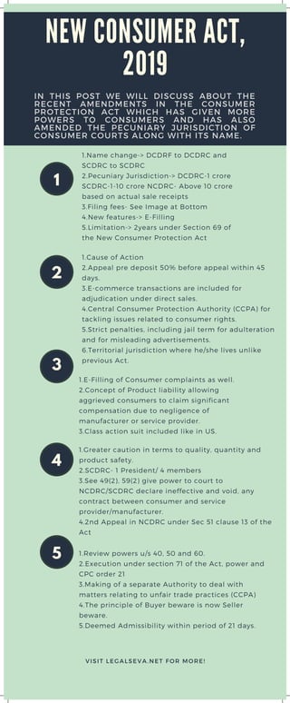 1
1.Name change-> DCDRF to DCDRC and
SCDRC to SCDRC
2.Pecuniary Jurisdiction-> DCDRC-1 crore
SCDRC-1-10 crore NCDRC- Above 10 crore
based on actual sale receipts
3.Filing fees- See Image at Bottom
4.New features-> E-Filling
5.Limitation-> 2years under Section 69 of
the New Consumer Protection Act
NEW CONSUMER ACT,
2019
IN THIS POST WE WILL DISCUSS ABOUT THE
RECENT AMENDMENTS IN THE CONSUMER
PROTECTION ACT WHICH HAS GIVEN MORE
POWERS TO CONSUMERS AND HAS ALSO
AMENDED THE PECUNIARY JURISDICTION OF
CONSUMER COURTS ALONG WITH ITS NAME.
2
1.Cause of Action
2.Appeal pre deposit 50% before appeal within 45
days.
3.E-commerce transactions are included for
adjudication under direct sales.
4.Central Consumer Protection Authority (CCPA) for
tackling issues related to consumer rights.
5.Strict penalties, including jail term for adulteration
and for misleading advertisements.
6.Territorial jurisdiction where he/she lives unlike
previous Act.
3
1.E-Filling of Consumer complaints as well.
2.Concept of Product liability allowing
aggrieved consumers to claim significant
compensation due to negligence of
manufacturer or service provider.
3.Class action suit included like in US.
4
1.Greater caution in terms to quality, quantity and
product safety.
2.SCDRC- 1 President/ 4 members
3.See 49(2), 59(2) give power to court to
NCDRC/SCDRC declare ineffective and void, any
contract between consumer and service
provider/manufacturer.
4.2nd Appeal in NCDRC under Sec 51 clause 13 of the
Act
5 1.Review powers u/s 40, 50 and 60.
2.Execution under section 71 of the Act, power and
CPC order 21
3.Making of a separate Authority to deal with
matters relating to unfair trade practices (CCPA)
4.The principle of Buyer beware is now Seller
beware.
5.Deemed Admissibility within period of 21 days.
VISIT LEGALSEVA.NET FOR MORE!
 