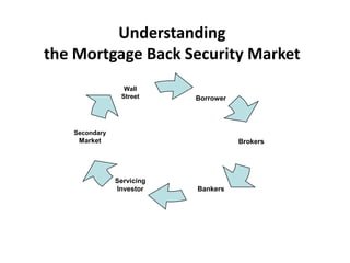Understanding
the Mortgage Back Security Market
                 Wall
                Street     Borrower




   Secondary
    Market                            Brokers




               Servicing
               Investor    Bankers
 