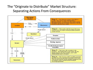 The “Originate to Distribute” Market Structure:
   Separating Actions From Consequences




                                                  5
 