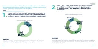 8 9
Baromètre du
Lead 2020
SelonunsondagemenéparleCPAdu26septembre2019au26novembre2019etle
Baromètre B2B de Companeo, nous avons pu obtenir le retour de nos répondants
suivants : annonceurs, agences, acteurs de la LeadGen.
Source :
http://www.companeogroupe.com/ressource/barometre-lead-2019
Oui
82%
Non
18%
PENSEZ-VOUS ÊTRE SUFFISAMMENT ÉQUIPÉ D’OUTILS CRM ET/OU DE
FORCES COMMERCIALES POUR TRAITER LES LEADS PROVENANT DES
DIFFÉRENTS LEVIERS D’ACQUISITION CONFIÉS À VOS PRESTATAIRES ?1.
TAUX D’ÉQUIPEMENT - OUTIL CRM
ANALYSE
Le résultat de ce sondage, dont les répondants sont les directions marketing (pour 41%), les directions
commerciales (pour 27%) et les dirigeants (pour 31%) montrent une confiance en leurs ressources
commerciales et leurs outils CRM, indispensables malgré leurs coûts parfois élevés.
Moins de 24h
35%
Moins de 12h
24%
Moins d’1h
29%
Plus de 24h
12%
QUELLE EST LA DURÉE DE TRAITEMENT D’UN LEAD DANS VOTRE
SOCIÉTÉ, DEPUIS SA RÉCEPTION VERS VOS ÉQUIPES JUSQU’À
LA PRISE DE CONTACT AVEC LE PROSPECT PAR VOTRE FORCE
COMMERCIALE ?
2.
TEMPS DE RETRAITEMENT D’UN LEAD
ANALYSE
Les annonceurs, dans leur majorité, traitent leurs leads en moins de 24h, délai essentiel pour maximiser
leurs taux de transformation. Le graal du traitement du lead - dans l’heure de sa réception - est de 29%, ce
qui représente un score honorable : les annonceurs ont pris conscience de l’urgence d’un contact rapide
dans leur stratégie de LeadGen.
 