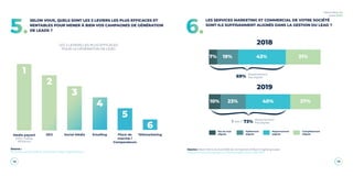 12 13
Baromètre du
Lead 2020
SELON VOUS, QUELS SONT LES 3 LEVIERS LES PLUS EFFICACES ET
RENTABLES POUR MENER À BIEN VOS CAMPAGNES DE GÉNÉRATION
DE LEADS ?5.
LES 3 LEVIERS LES PLUS EFFICACES
POUR LA GÉNÉRATION DE LEAD
Media payant
(SEM, Display,
Afﬁliation)
SEO Social Média Emailing Place de
marché /
Comparateurs
Télémarketing
1
2
3
4
5
6
Source :
Baromètre du lead B2B de Companeo (Infopro Digital groupe)
LES SERVICES MARKETING ET COMMERCIAL DE VOTRE SOCIÉTÉ
SONT-ILS SUFFISAMMENT ALIGNÉS DANS LA GESTION DU LEAD ?
6.
10% 23% 40% 27%
7% 19% 43% 31%
Pas du tout
alignés
Faiblement
alignés
Moyennement
alignés
Complètement
alignés
2019
73%
69%
2018
Moyennement
Pas alignés
Moyennement
Pas alignés
4pts
Source : Baromètre du lead B2B de Companeo (Infopro Digital groupe)
http://www.companeogroupe.com/ressource/barometre-lead-2019
 