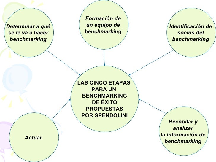 Fazem Parte Das Etapas Do Processo De Benchmarking Exceto