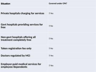 Situation Covered under CPA?
Private hospitals charging for services ✅ Yes
Govt hospitals providing services for
free
❌ No
Non-govt hospitals offering all
treatment completely free
❌ No
Token registration fee only ❌ No
Doctors regulated by MCI ✅ Yes
Employer-paid medical services for
employee/dependents
✅ Yes
 