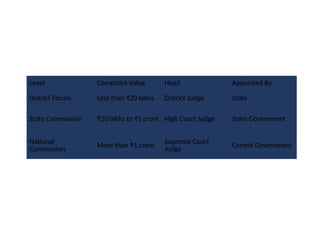 Level Complaint Value Head Appointed By
District Forum Less than ₹20 lakhs District Judge State
State Commission ₹20 lakhs to ₹1 crore High Court Judge State Government
National
Commission More than ₹1 crore
Supreme Court
Judge Central Government
 