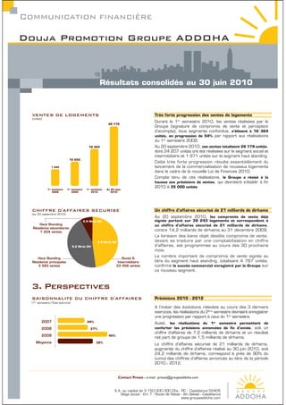 COMMUNICATION FINANCIéRE

Douja Promotion Groupe ADDOHA



                                                       Résultats consolidés au 30 juin 2010



  VENTES DE LOGEMENTS                                                                     Très forte progression des ventes de logements
  (unités)
                                                                                          Durant le 1er semestre 2010, les ventes réalisées par le
                                                             26 178
                                                                                          Groupe (signature de compromis de vente et perception
                                                                                          d’acompte), tous segments confondus, s’élèvent à 16 364
                                                                                          unités, en progression de 54% par rapport aux réalisations
                                                                                          du 1er semestre 2009.
                                              16 364                                      Au 20 septembre 2010, ces ventes totalisent 26 178 unités,
                                                                                          dont 24 207 unités ont été réalisées sur le segment social et
                                                                                          intermédiaire et 1 971 unités sur le segment haut standing.
                              10 650
                                                                                          Cette très forte progression résulte essentiellement du
                7 260                                                                     lancement de la commercialisation de nouveaux logements
                                                                                          dans le cadre de la nouvelle Loi de Finances 2010.
                                                                                          Compte tenu de ces réalisations, le Groupe a révisé à la
                                                                                          hausse ses prévisions de ventes, qui devraient s’établir à ﬁn
                                                                                          2010 à 35 000 unités.
             1er semestre   1er semestre     1er semestre   Au 20 sept.
                 2008           2009             2010          2010




  CHIFFRE D’AFFAIRES SECURISE                                                             Un chiffre d’affaires sécurisé de 21 milliards de dirhams
  (au 20 septembre 2010)
                                                                                          Au 20 septembre 2010, les compromis de vente déjà
                                           2,9 Mrds DH                                    signés portent sur 38 243 logements et correspondent à
      Haut Standing                                                                       un chiffre d’affaires sécurisé de 21 milliards de dirhams,
  Résidence secondaires
      1 204 ventes                                                                        contre 14,2 milliards de dirhams au 31 décembre 2009.
                                                                                          La livraison des biens objet desdits compromis de vente,
                                                      8,9 Mrds DH                         devant se traduire par une comptabilisation en chiffre
                                  9,2 Mrds DH                                             d’affaires, est programmée au cours des 30 prochains
                                                                                          mois.
     Haut Standing                                                     Social &
                                                                                          Le nombre important de compromis de vente signés au
  Résidence principales                                             Intermédiaire         titre du segment haut standing, totalisant 4 787 unités,
     3 583 ventes                                                  33 456 ventes          conﬁrme le succès commercial enregistré par le Groupe sur
                                                                                          ce nouveau segment.



  3. Perspectives
  SAISONNALITE DU CHIFFRE D’AFFAIRES                                                      Prévisions 2010 - 2012
  (1er semestre/Total exercice)
                                                                                          A l’instar des évolutions relevées au cours des 3 derniers
                                                                                          exercices, les réalisations du 2ème semestre devraient enregistrer
                                                                                          une progression par rapport à ceux du 1er semestre.
         2007                                24%
                                                                                          Aussi, les réalisations du 1er semestre permettent de
         2008                                   27%                                       conforter les prévisions annoncées de ﬁn d’année, soit un
                                                                                          chiffre d’affaires de 7,2 milliards de dirhams et un résultat
         2009                                                45%
                                                                                          net part de groupe de 1,5 milliards de dirhams.
     Moyenne                                        32%
                                                                                          Le chiffre d’affaires sécurisé de 21 milliards de dirhams,
                                                                                          augmenté du chiffre d’affaires réalisé au 30 juin 2010, soit
                                                                                          24,2 milliards de dirhams, correspond à près de 90% du
                                                                                          cumul des chiffres d’affaires annoncés au titre de la période
                                                                                          2010 - 2012.


                                                                    Contact Presse : e-mail : presse@groupeaddoha.com


                                                                  S.A. au capital de 3 150 000 000 Dhs - RC : Casablanca 52405
                                                                     Siège social : Km 7 - Route de Rabat - Aïn Sebaâ - Casablanca
                                                                                                          www.groupeaddoha.com
 