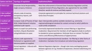 Option and form Typology of regulation Implications/Notes
0 Status quo Corporate Social Responsibility,
single-company initiatives
Note that enforcement of General Data Protection Regulation and the
proposed revised ePrivacy Regulation, plus agreed text for new AVMS
Directive, would all continue and likely expand
1 Non-audited
self-regulation
Industry code of practice,
transparency reports, self-
reporting
Corporate agreement on principles for common technical solutions and
Santa Clara Principles
2 Audited self-
regulation
European Code of Practice of Sept
2018; Global Network Initiative
published audit reports
Open interoperable publicly available standard e.g. commonly
engineered/designed standard for content removal to which platforms
could certify compliance
3 Formal self-
regulator
Powers to expel non-performing
members, Dispute Resolution
ruling/arbitration on cases
Commonly engineered standard for content filtering or algorithmic
moderation. Requirement for members of self-regulatory body to conform
to standard or prove equivalence. Particular focus on content ‘Put Back’
metrics and efficiency/effectiveness of appeal process
4 Co-regulation Industry code approved by
Parliament or regulator(s) with
statutory powers to supplant
Government-approved technical standard – for filtering or other forms of
moderation. Examples from broadcast and advertising regulation
5 Statutory
regulation
Formal regulation - tribunal with
judicial review
National Regulatory Agencies – though note many overlapping powers
between agencies on e.g. freedom of expression, electoral advertising and
 
