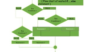 Test
Condition-1
Test
Condition-2
Statement-2 Statement-1
Statement-4 Statement-3
( Flow chart of nested if……else
statement )
TRUE
TRUE
FALSE
FALSE
Test
Condition-3
FALSE TRUE
 
