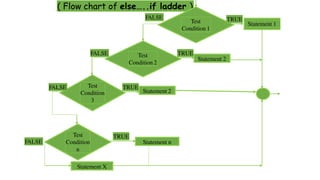 ( Flow chart of else…..if ladder )
Test
Condition 1
Statement 1
TRUE
Test
Condition
3
FALSE
Statement 2
TRUE
Test
Condition 2
TRUE
Statement 2
FALSE
FALSE
Test
Condition
n
Statement n
Statement X
TRUE
FALSE
 