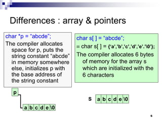 6
Differences : array & pointers
char *p = “abcde”;
The compiler allocates
space for p, puts the
string constant “abcde”
in memory somewhere
else, initializes p with
the base address of
the string constant
char s[ ] = “abcde”;
 char s[ ] = {‘a’,’b’,’c’,’d’,’e’.’0’};
The compiler allocates 6 bytes
of memory for the array s
which are initialized with the
6 characters
a b c d e 0
a b c d e 0
p
S
 