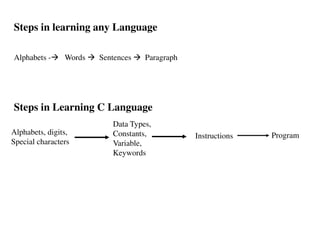 Steps in learning any Language
Alphabets - Words  Sentences  Paragraph
Steps in Learning C Language
Alphabets, digits,
Special characters
Data Types,
Constants,
Variable,
Keywords
Instructions Program
 