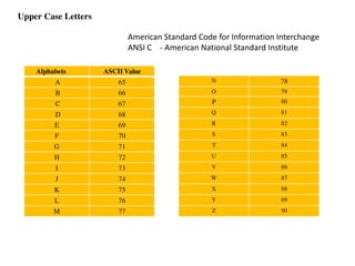 Alphabets ASCII Value
A 65
B 66
C 67
D 68
E 69
F 70
G 71
H 72
I 73
J 74
K 75
L 76
M 77
N 78
O 79
P 80
Q 81
R 82
S 83
T 84
U 85
V 86
W 87
X 88
Y 89
Z 90
Upper Case Letters
American Standard Code for Information Interchange
ANSI C - American National Standard Institute
 