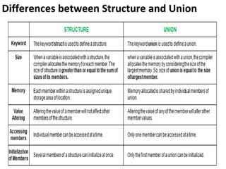 Differences between Structure and Union
 