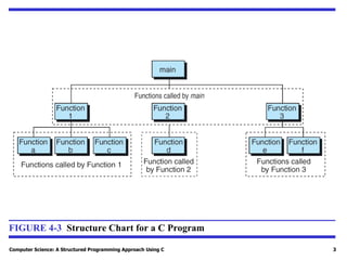 Computer Science: A Structured Programming Approach Using C 3
FIGURE 4-3 Structure Chart for a C Program
 