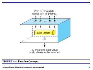 Computer Science: A Structured Programming Approach Using C 4
FIGURE 4-4 Function Concept
 