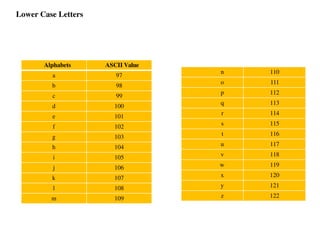 L
o
w
e
r
c
a
s
el
e
t
t
e
r
:
Alphabets ASCII Value
a 97
b 98
c 99
d 100
e 101
f 102
g 103
h 104
i 105
j 106
k 107
l 108
m 109
n 110
o 111
p 112
q 113
r 114
s 115
t 116
u 117
v 118
w 119
x 120
y 121
z 122
Lower Case Letters
 