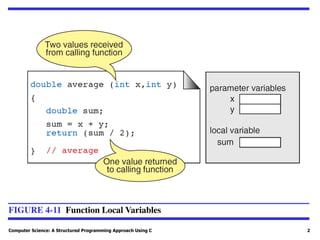 Computer Science: A Structured Programming Approach Using C 2
FIGURE 4-11 Function Local Variables
 