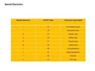 Special character ASCII Value Character represented
! 32 Exclamation mark
” 34 Quotation mark
# 35 Number sign
$ 36 Dollar Sign
% 37 Percent sign
& 38 Ampersand
( 40 Left parenthesis
) 41 Right parenthesis
* 42 Asterisk
+ 43 Plus sign
Special Characters
 