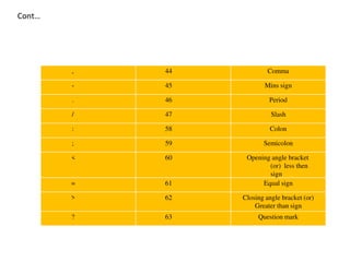 , 44 Comma
- 45 Mins sign
. 46 Period
/ 47 Slash
: 58 Colon
; 59 Semicolon
< 60 Opening angle bracket
(or) less then
sign
= 61 Equal sign
> 62 Closing angle bracket (or)
Greater than sign
? 63 Question mark
Cont…
 