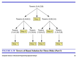 Computer Science: A Structured Programming Approach Using C 16
FIGURE 6-30 Towers of Hanoi Solution for Three Disks (Part I)
 