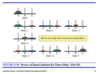 Computer Science: A Structured Programming Approach Using C 17
FIGURE 6-30 Towers of Hanoi Solution for Three Disks (Part II)
 