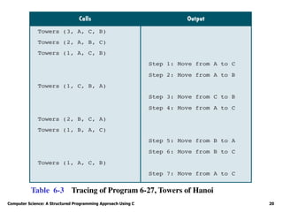 Computer Science: A Structured Programming Approach Using C 20
Table 6-3 Tracing of Program 6-27, Towers of Hanoi
 