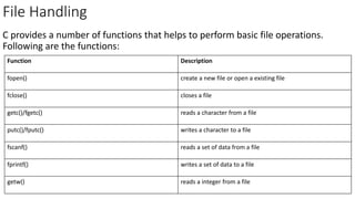 File Handling
C provides a number of functions that helps to perform basic file operations.
Following are the functions:
Function Description
fopen() create a new file or open a existing file
fclose() closes a file
getc()/fgetc() reads a character from a file
putc()/fputc() writes a character to a file
fscanf() reads a set of data from a file
fprintf() writes a set of data to a file
getw() reads a integer from a file
 