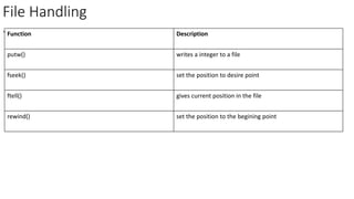 File Handling
` Function Description
putw() writes a integer to a file
fseek() set the position to desire point
ftell() gives current position in the file
rewind() set the position to the begining point
 
