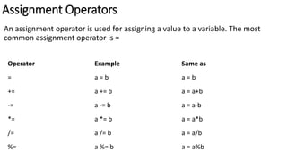 Assignment Operators
An assignment operator is used for assigning a value to a variable. The most
common assignment operator is =
Operator Example Same as
= a = b a = b
+= a += b a = a+b
-= a -= b a = a-b
*= a *= b a = a*b
/= a /= b a = a/b
%= a %= b a = a%b
 