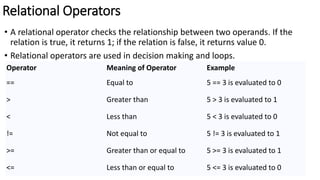 Relational Operators
• A relational operator checks the relationship between two operands. If the
relation is true, it returns 1; if the relation is false, it returns value 0.
• Relational operators are used in decision making and loops.
Operator Meaning of Operator Example
== Equal to 5 == 3 is evaluated to 0
> Greater than 5 > 3 is evaluated to 1
< Less than 5 < 3 is evaluated to 0
!= Not equal to 5 != 3 is evaluated to 1
>= Greater than or equal to 5 >= 3 is evaluated to 1
<= Less than or equal to 5 <= 3 is evaluated to 0
 