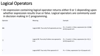 Logical Operators
• An expression containing logical operator returns either 0 or 1 depending upon
whether expression results true or false. Logical operators are commonly used
in decision making in C programming.
Operator Meaning Example
&& Logical AND. True only if all operands are true
If c = 5 and d = 2 then, expression ((c==5) &&
(d>5)) equals to 0.
||
Logical OR. True only if either one operand is
true
If c = 5 and d = 2 then, expression ((c==5) ||
(d>5)) equals to 1.
! Logical NOT. True only if the operand is 0 If c = 5 then, expression !(c==5) equals to 0.
 