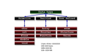 1 byte =8 bits =10101010
1KB=1024 bytes
1MB=1024 KB
1GB =1024 MB
 