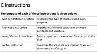 C Instructions
The purpose of each of these instructions is given below:
Type declaration instruction To declare the type of variables used in a C
program.
Arithmetic instruction To perform arithmetic operations between
constants and variables.
Input / Output Instructions To take Input from the user and Give output to the
user.
Control instruction To control the sequence of execution of various
statements in a C program.
 