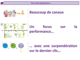 Beaucoup de canaux
Un focus sur la
performance…
… avec une surpondération
sur le dernier clic…
De la Dé-duplication…
Email Moteur de
recherche
Blog
€
 
