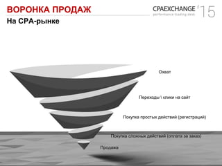 ВОРОНКА ПРОДАЖ
На СРА-рынке
Охват
Переходы  клики на сайт
Покупка простых действий (регистраций)
Покупка сложных действий (оплата за заказ)
Продажа
 
