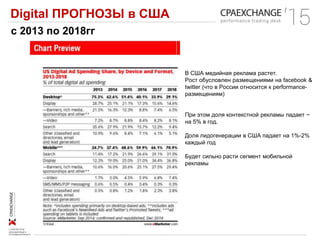 Digital ПРОГНОЗЫ в США
В США медийная реклама растет.
Рост обусловлен размещениями на facebook &
twitter (что в России относится к performance-
размещениям)
При этом доля контекстной рекламы падает ~
на 5% в год.
Доля лидогенерации в США падает на 1%-2%
каждый год
Будет сильно расти сегмент мобильной
рекламы
с 2013 по 2018гг
 