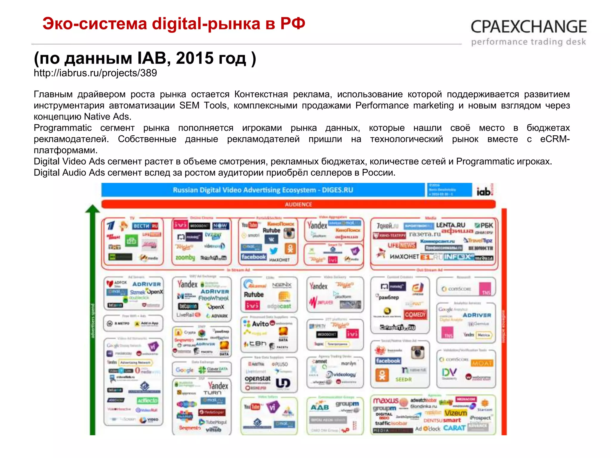 (по данным IAB, 2015 год )
http://iabrus.ru/projects/389
Эко-система digital-рынка в РФ
Главным драйвером роста рынка остается Контекстная реклама, использование которой поддерживается развитием
инструментария автоматизации SEM Tools, комплексными продажами Performance marketing и новым взглядом через
концепцию Native Ads.
Programmatic сегмент рынка пополняется игроками рынка данных, которые нашли своё место в бюджетах
рекламодателей. Собственные данные рекламодателей пришли на технологический рынок вместе с eCRM-
платформами.
Digital Video Ads сегмент растет в объеме смотрения, рекламных бюджетах, количестве сетей и Programmatic игроках.
Digital Audio Ads сегмент вслед за ростом аудитории приобрёл селлеров в России.
 