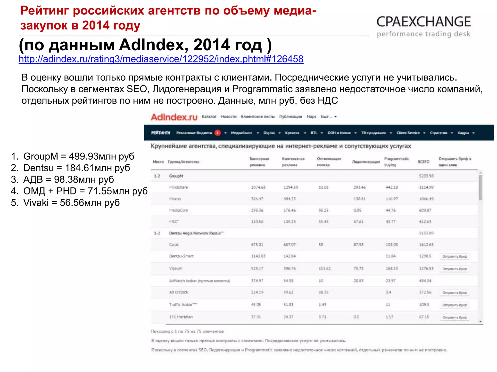 (по данным AdIndex, 2014 год )
http://adindex.ru/rating3/mediaservice/122952/index.phtml#126458
Рейтинг российских агентств по объему медиа-
закупок в 2014 году
В оценку вошли только прямые контракты с клиентами. Посреднические услуги не учитывались.
Поскольку в сегментах SEO, Лидогенерация и Programmatic заявлено недостаточное число компаний,
отдельных рейтингов по ним не построено. Данные, млн руб, без НДС
1. GroupM = 499.93млн руб
2. Dentsu = 184.61млн руб
3. АДВ = 98.38млн руб
4. ОМД + PHD = 71.55млн руб
5. Vivaki = 56.56млн руб
 