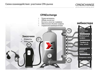 Заказчики
• Клиенты
• Агентства
CPAExchange
• Промо-материалы
• Affiliate консалтинг
• Контроль качества траффика
• Обеспечение объемов трафика
• Управление взаиморасчётами
вебмастера
Мелкие
владельцы
сайтов
Мобильный
трафик
Трафик из
соц. сетей
Тизерные сети
Реклама в
емейл-
рассылках
Схема взаимодействия: участники СРА-рынка
 