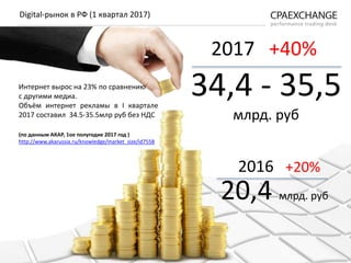 Интернет вырос на 23% по сравнению
с другими медиа.
Объём интернет рекламы в I квартале
2017 составил 34.5-35.5млр руб без НДС
(по данным АКАР, 1ое полугодие 2017 год )
http://www.akarussia.ru/knowledge/market_size/id7558
Digital-рынок в РФ (1 квартал 2017)
20,4 млрд. руб
34,4 - 35,5
млрд. руб
2017 +40%
2016 +20%
 