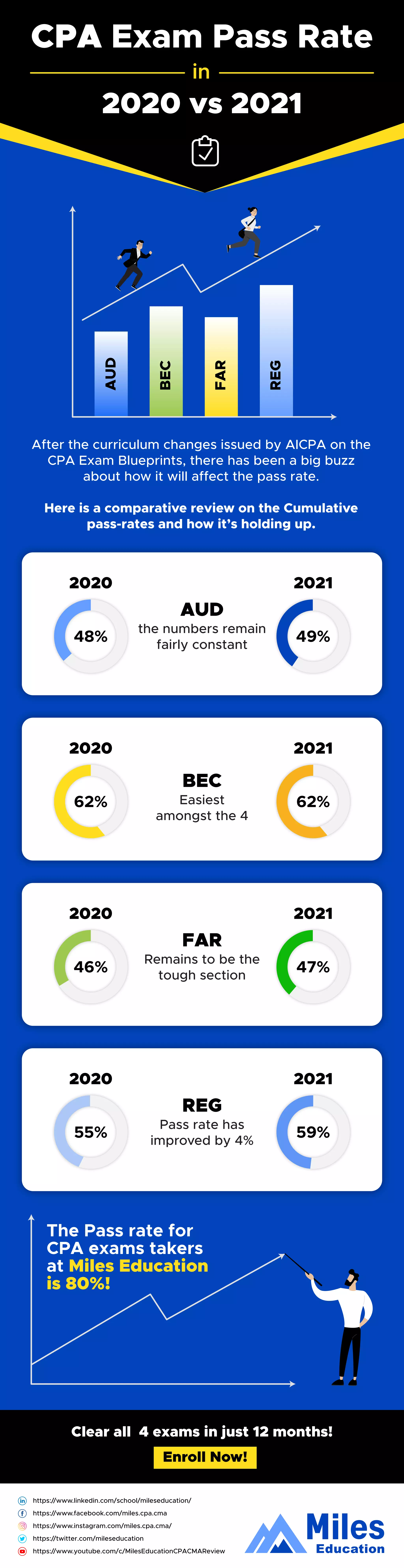 Cpa exam pass rate in 2020 vs 2021 PDF