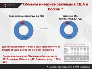 Объемы интернет-рекламы в США и
России *
$42.50
$2.06
Сравнение рынков, млрд, $, с НДС
США Россия
$1.61
$0.07
Сравнение CPA-
рынков, млрд, $, с НДС
США Россия
* eMarketer (сентябрь 2012) & АКАР (март 2013)
Доля LeadGeneration + email в США составляет 4% от
общего объема рынка (не включая контексты)
По данным экспертов СРА-рынка объем денег за
2012 составил $60млн + НДС. Ожидается рост ~ 30%-
40%
 