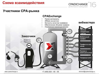 www.cpaexchange.ru demand@cpaexchange.ru+7 (499) 929 – 85 – 95
Схема взаимодействия
Участники СРА-рынка
Мелкие
владельцы
сайтов
Мобильный
трафик
Трафик из соц
сетей
Реклама в
емейл-рассылках
Тизерные сети
вебмастера
• Промо-материалы
• Affiliate консалтинг
• Контроль качества траффика
• Обеспечение объемов трафика
• Управление взаиморасчётами
CPAExchange
• Клиенты
• Продажи
Заказчики
 