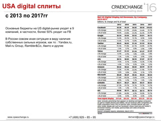 USA digital сплиты
www.cpaexchange.ru demand@cpaexchange.ru+7 (499) 929 – 85 – 95
Основные бюджеты на US digital-рынке уходят в 9
компаний, в частности, более 50% уходит на FB
В России совсем иная ситуация в виду наличия
собственных сильных игроков, как то : Yandex.ru,
Mail.ru Group, Rambler&Co, Авито и другие
с 2013 по 2017гг
 