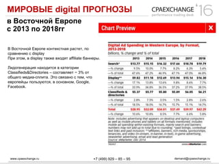 www.cpaexchange.ru demand@cpaexchange.ru+7 (499) 929 – 85 – 95
МИРОВЫЕ digital ПРОГНОЗЫ
В Восточной Европе контекстная растет, по
сравнению с display
При этом, в display также входят affiliate баннеры.
Лидогенерация находится в категории
Classifieds&Directories – составляет ~ 3% от
общего медиа-сплита. Это связано с тем, что
европейцы пользуются, в основном, Google,
Facebook.
в Восточной Европе
с 2013 по 2018гг
 
