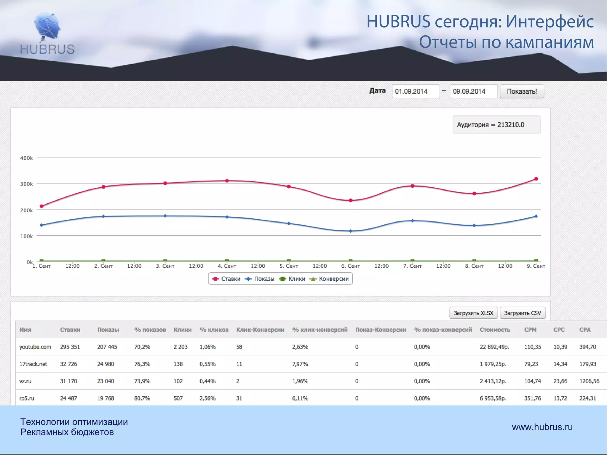 HUBRUS сегодня: Интерфейс 
Отчеты по кампаниям 
Технологии оптимизации www.hubrus.ru 
Рекламных бюджетов 
 