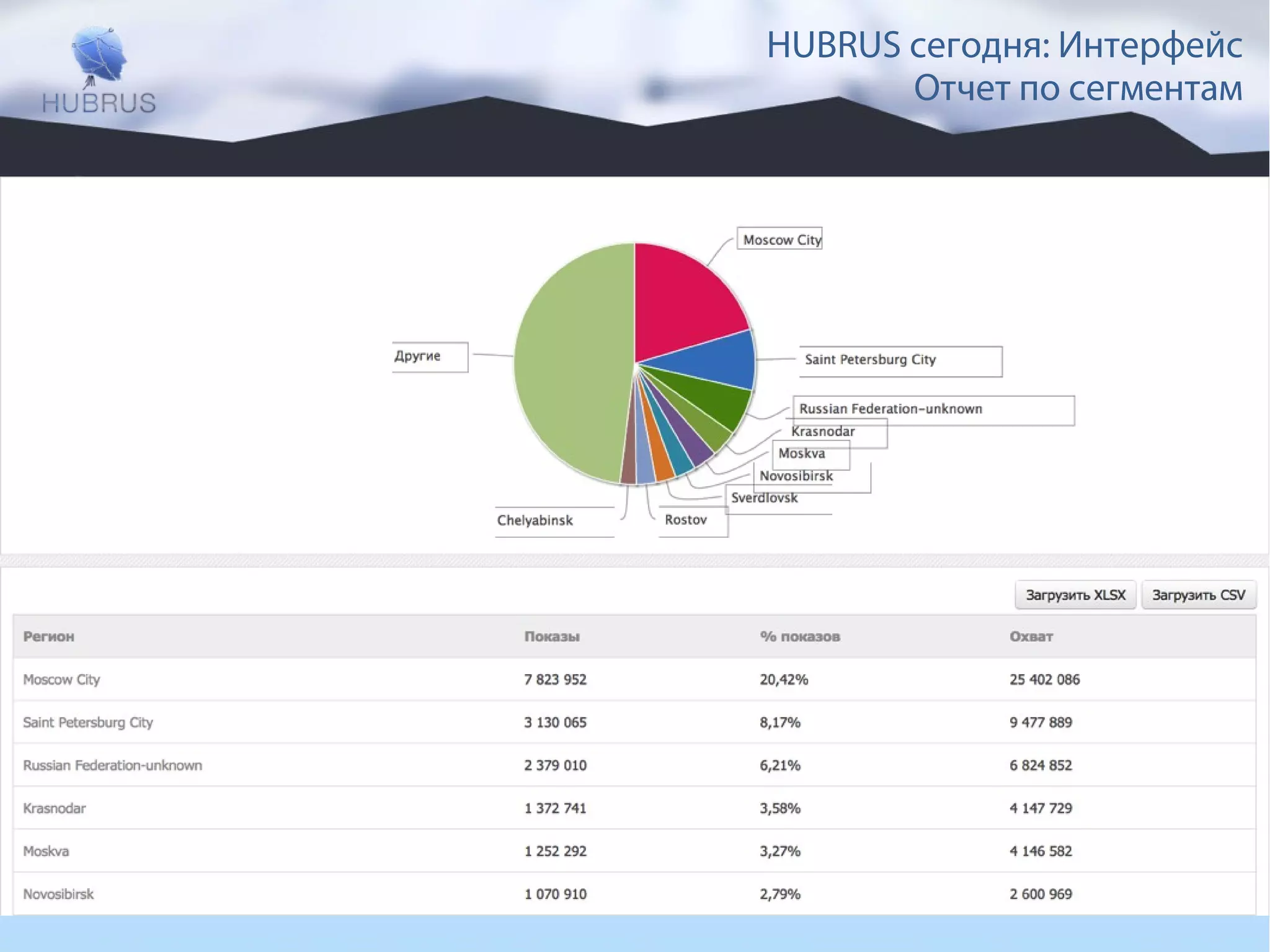 HUBRUS сегодня: Интерфейс 
Отчет по сегментам 
Технологии оптимизации www.hubrus.ru 
Рекламных бюджетов 
 