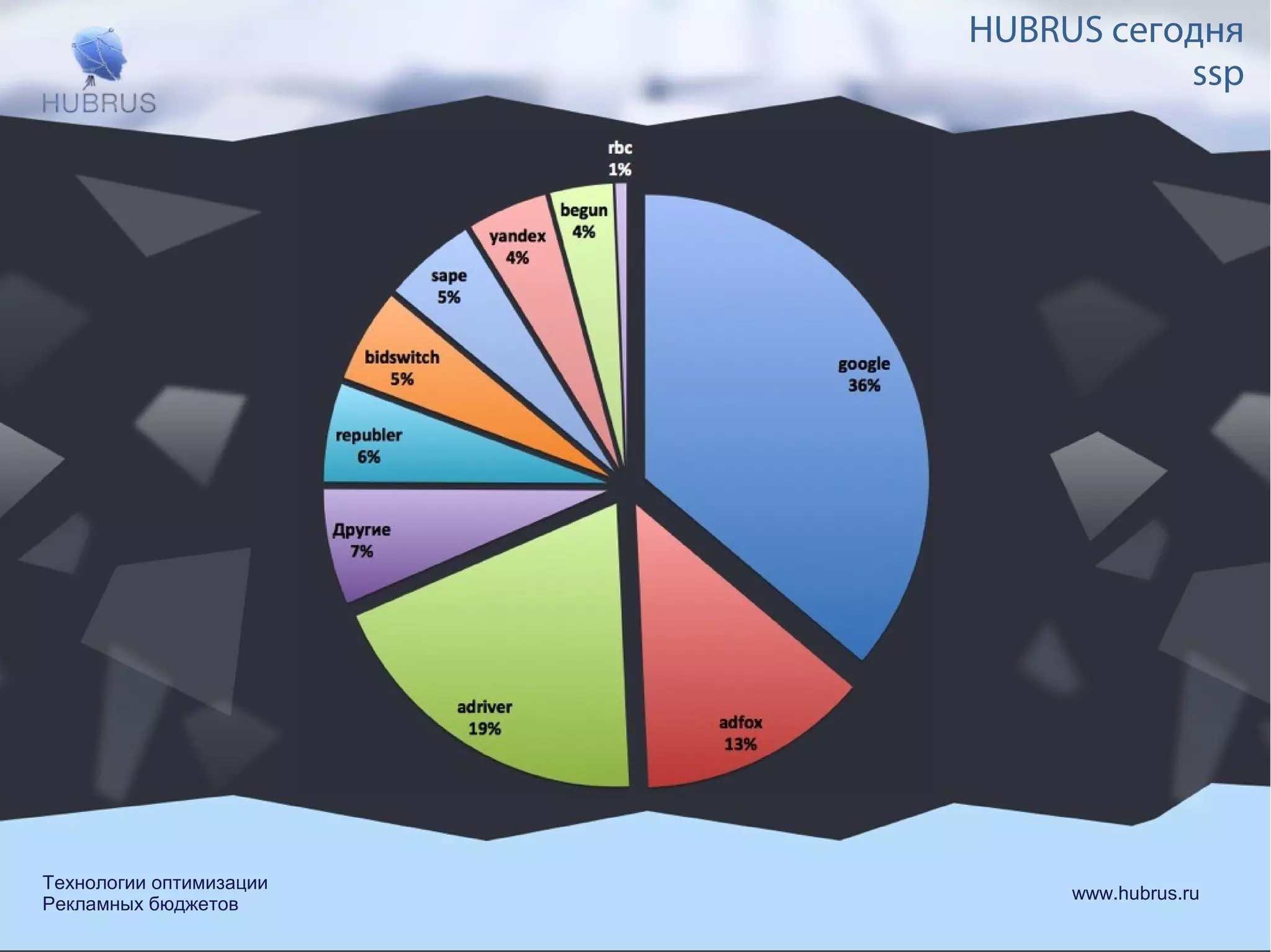 HUBRUS сегодня 
ssp 
Технологии оптимизации www.hubrus.ru 
Рекламных бюджетов 
 